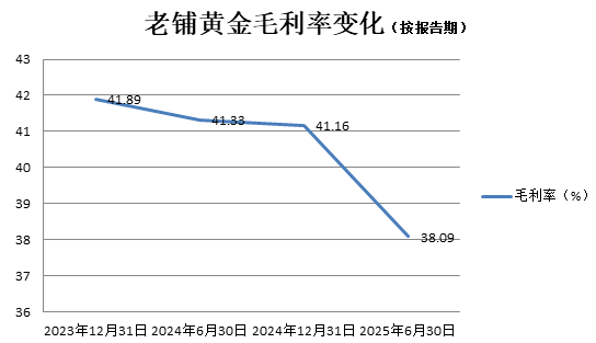 老铺黄金单克售价破两千，“古法黄金”越涨越抢
