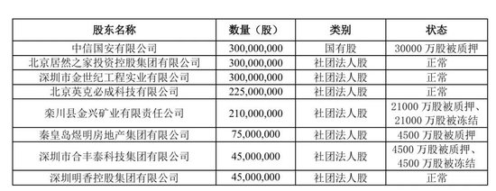 和泰人寿10%股权再拍卖，总经理空缺五年，去年第四季度净利润1.22亿成功扭亏