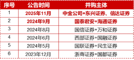又见并购重组！券商低位溢价，顶流券商ETF（512000）近5日狂揽7亿元，关注三重向好信号-313啦实用网