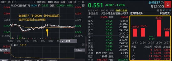 又见并购重组！券商低位溢价，顶流券商ETF（512000）近5日狂揽7亿元，关注三重向好信号