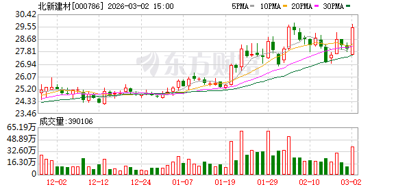 北新建材:目前公司已初步进入坦桑尼亚、乌兹别克斯坦和泰国市场-313啦实用网