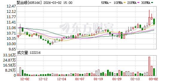 聚合顺：截至2026年2月27日收盘公司股东人数为18435户-313啦实用网