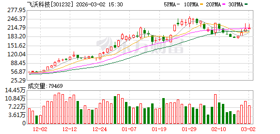 飞沃科技：累计回购242400股-313啦实用网