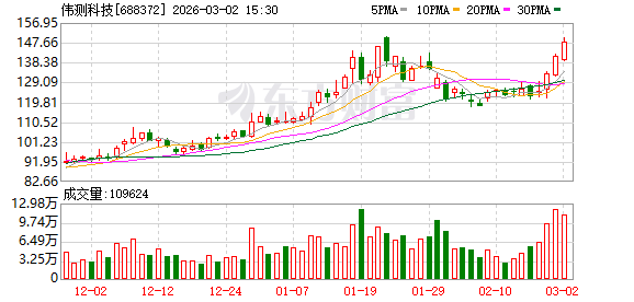 伟测科技：公司自2023年以来主动实施扩大高端产能策略-313啦实用网