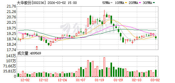 大华股份：累计回购公司股份16361300股-313啦实用网