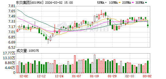 东贝集团:累计回购173.90万股-313啦实用网
