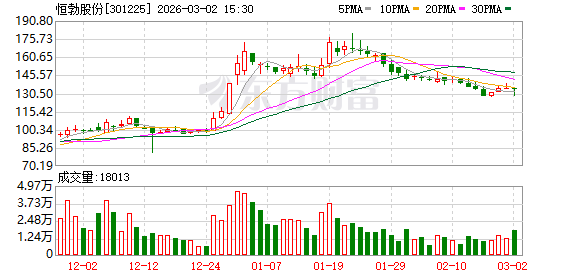 恒勃股份：截至2026年2月27日公司股东人数为7126户-313啦实用网