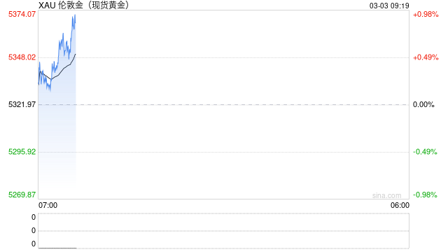 霍尔木兹海峡告急！国际油价一度暴涨13％，金价冲至5428美元，航运巨头紧急停航