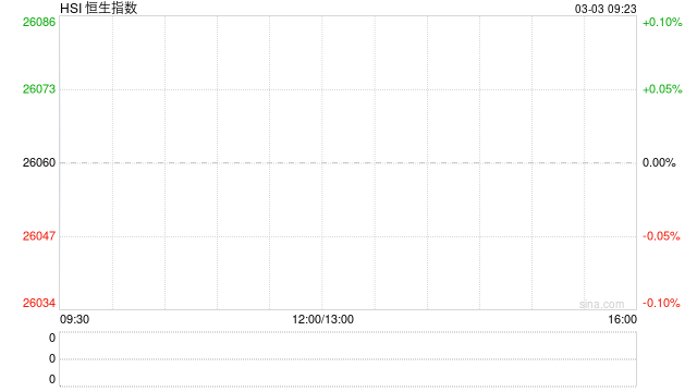 快讯：恒指高开0.5% 恒科指涨0.58% 科网股普涨 AI应用股回暖 油气股继续上涨 山东墨龙高开近15%-313啦实用网