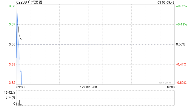 广汽集团2月汽车销量为86452辆 同比下降12.43%-313啦实用网