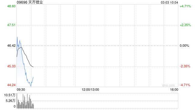 天齐锂业获Morgan Stanley增持约59.53万股 每股作价约47.68港元-313啦实用网