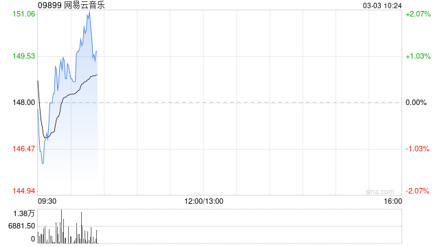网易云音乐授出合共66.9万股奖励股份-313啦实用网