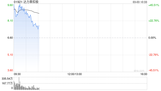 油服股早盘继续高开 达力普控股大涨逾33%山东墨龙涨逾30%-313啦实用网