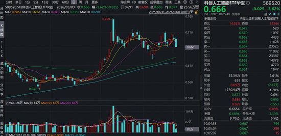 首个重大版本更新!DeepSeek将发布大模型V4!科创人工智能ETF(589520)随市回调,资金或迎逢跌布局机遇!-313啦实用网