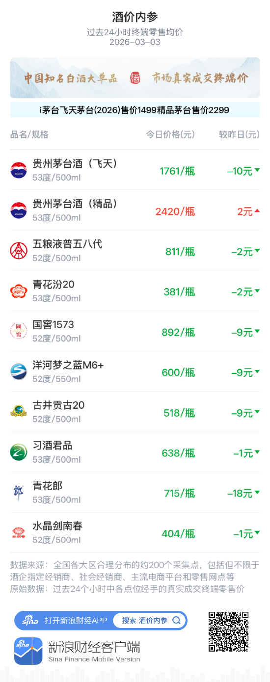 酒价内参3月3日价格发布 五粮液普五八代小幅回落2元/瓶-313啦实用网