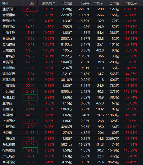 沪指,盘中十年新高!这一板块,涨停潮!