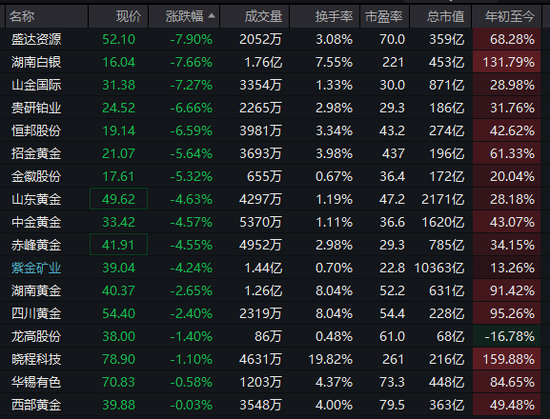沪指,盘中十年新高!这一板块,涨停潮!