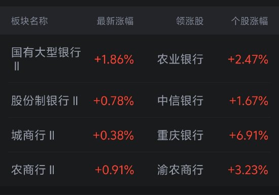 银行板块震荡上扬，重庆银行涨超6%-313啦实用网