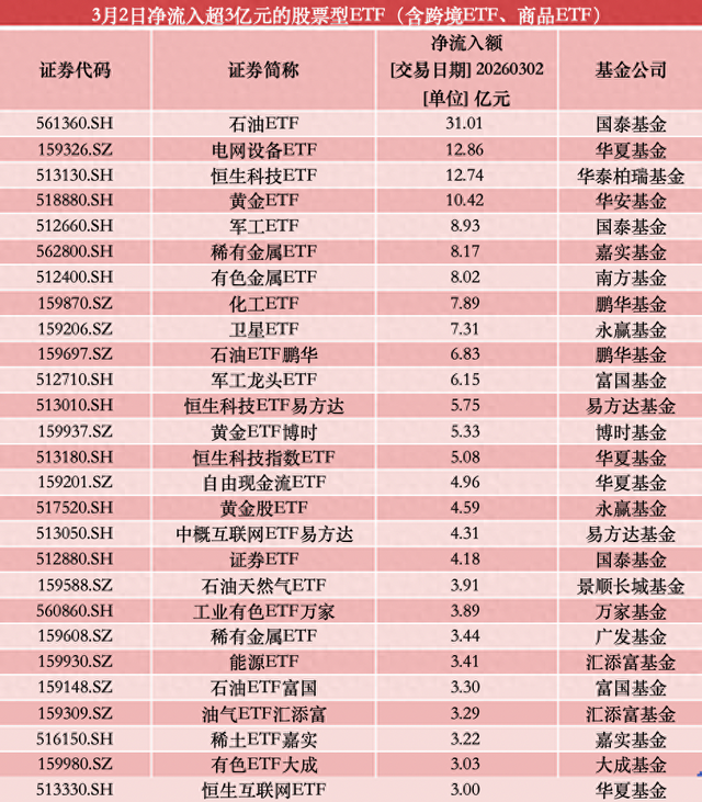 石油ETF再度霸屏领涨，单日逾53亿资金逆势抢筹-313啦实用网