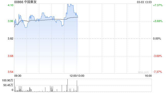 中国秦发午前涨近6%公司剥离山西煤炭业务 印尼SDE产能爬坡进展顺利-313啦实用网