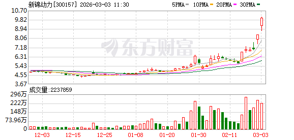 新锦动力成交额创2017年5月23日以来新高-313啦实用网