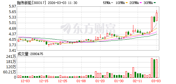 珈伟新能成交额创2023年2月10日以来新高-313啦实用网