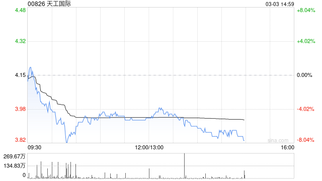 天工国际附属拟斥资进一步认购上海盖泽29.39万股新股 持股增至约10.53%-313啦实用网