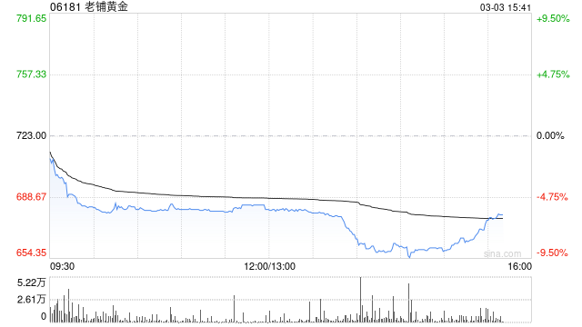 花旗：料老铺黄金加价对销售影响有限 目标价1,119港元-313啦实用网