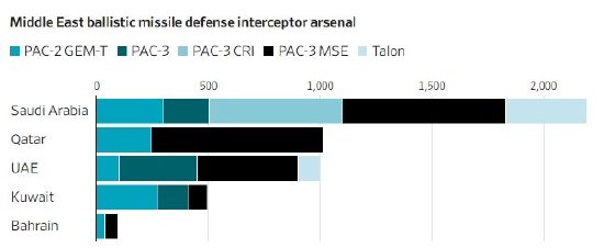 与伊朗导弹“赛跑” 海湾国家拦截弹库存或难以持续一周-313啦实用网