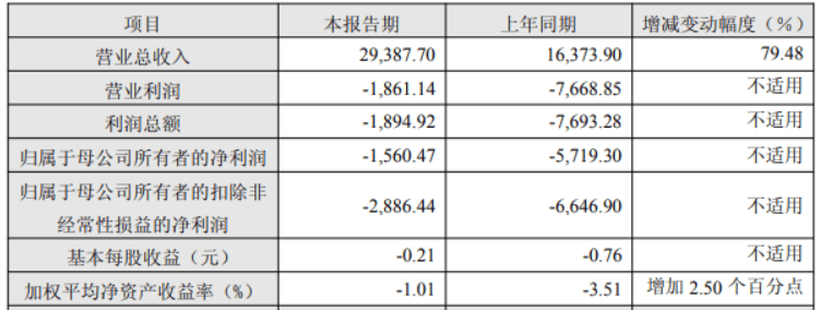 晶品特装2025年亏损1560万元，董监高上年薪酬共计1004万元，副总经理汪明辉薪酬最高为89万元-313啦实用网