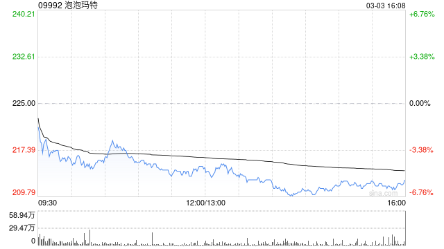 泡泡玛特股价大跌超6%,刚一周发布两款新IP-313啦实用网