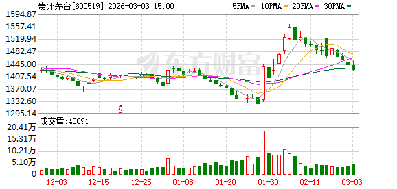 贵州茅台:已累计回购57.25万股,支付总金额8.01亿元-313啦实用网