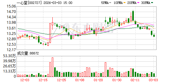 一心堂：公司在做好主营业务药品零售连锁的同时拓展非药品类业务发展