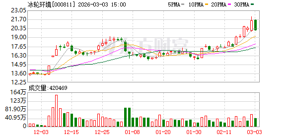 冰轮环境：公司联营公司烟台现代冰轮重工有限公司2024年营收逾7亿元-313啦实用网