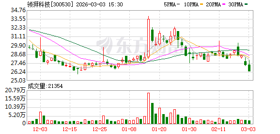 领湃科技：截至2026年2月27日公司A股股东总户数为16598户-313啦实用网