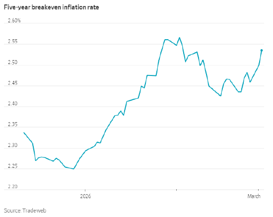通胀预期上升，市场对降息的押注降温-313啦实用网