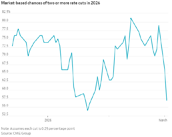 通胀预期上升,市场对降息的押注降温