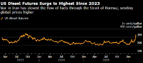 柴油价格两日累计上涨34%创纪录 中东冲突升级加剧供应紧张-313啦实用网