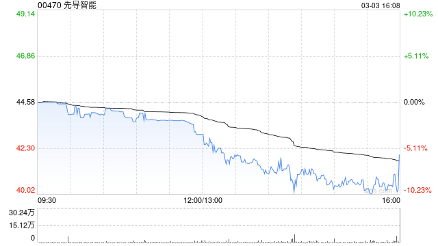 先导智能获Morgan Stanley增持约4.76万股 每股作价约45.95港元-313啦实用网