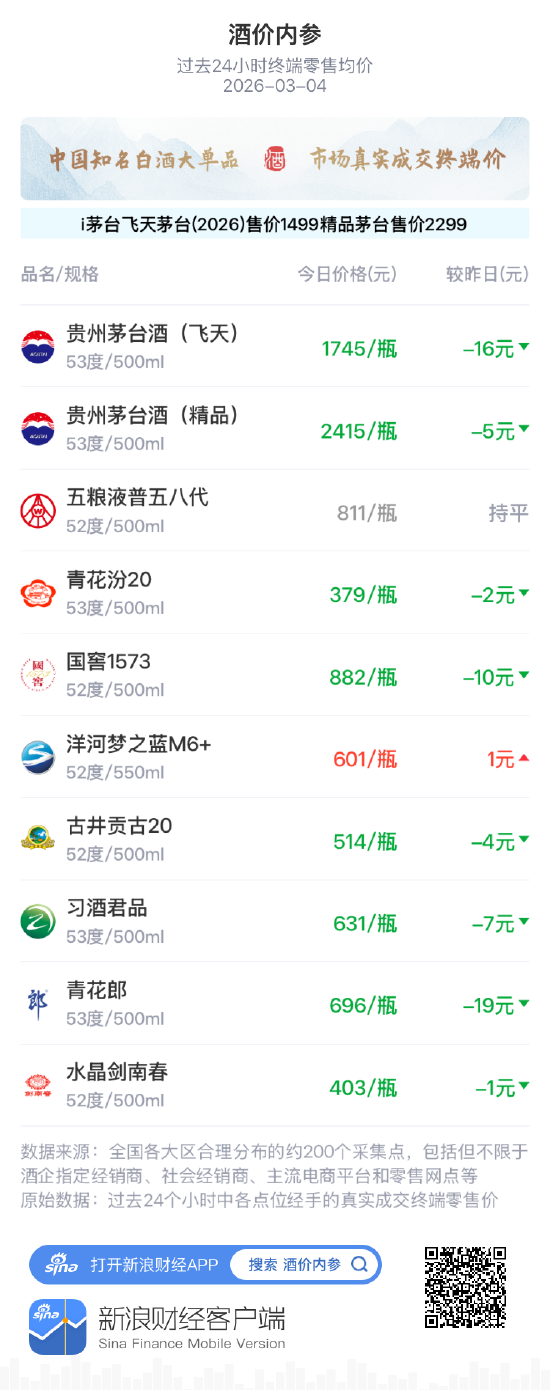 酒价内参3月4日价格发布 习酒君品下降7元/瓶-313啦实用网