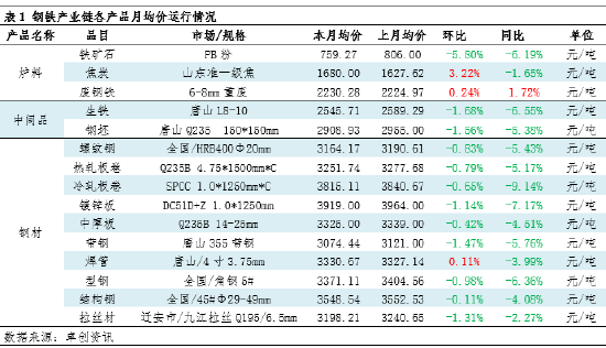 月度跟踪:2月钢铁产业链数据全景及传导逻辑分析