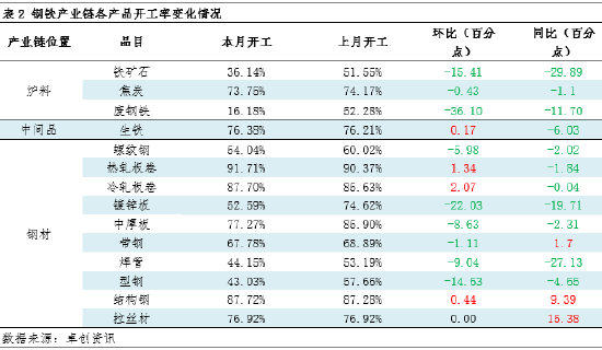 月度跟踪:2月钢铁产业链数据全景及传导逻辑分析