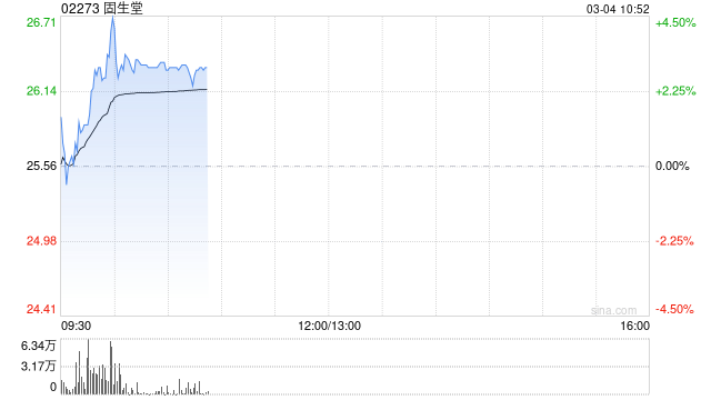 固生堂盘中涨超4% 拟分别收购济南新阳光等三家医疗机构70%股权-313啦实用网
