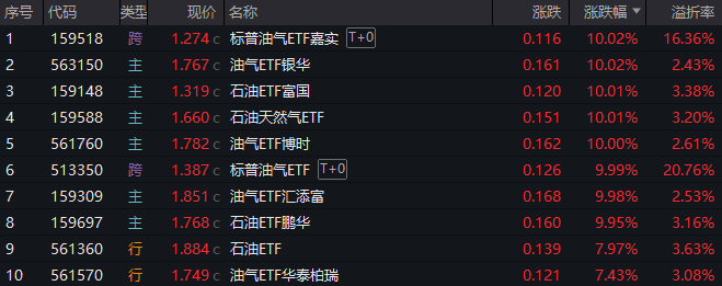 溢价率飙至40%!油气基金狂热背后的风险-313啦实用网