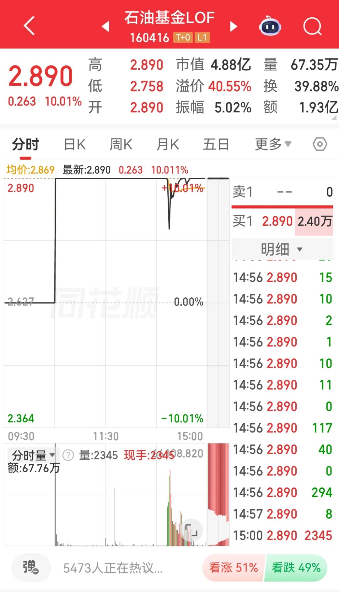 溢价率飙至40%!油气基金狂热背后的风险