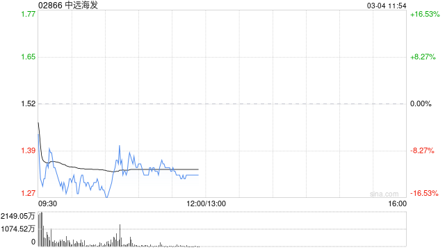 港股港口航运股集体回调，中远海发跌超12% 特朗普宣布必要时美国海军将启动油轮护航行动-313啦实用网