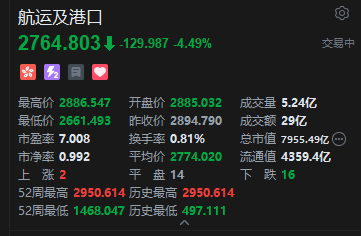 港股港口航运股集体回调,中远海发跌超12% 特朗普宣布必要时美国海军将启动油轮护航行动