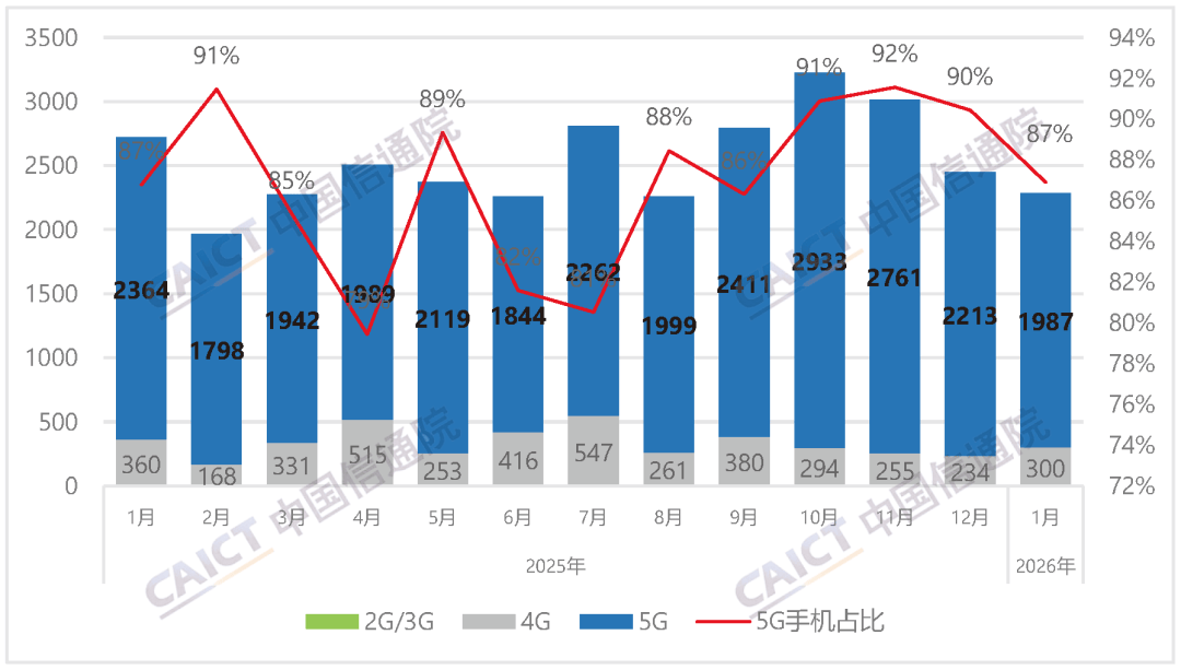 信通院：1月国内市场手机出货量2286.6万部 同比下降16.1%-313啦实用网