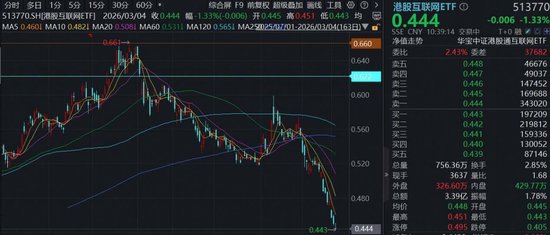 三重压力,恒生科技继续回调,南向资金逆势“抄底”,机构:互联网龙头静待修复-313啦实用网