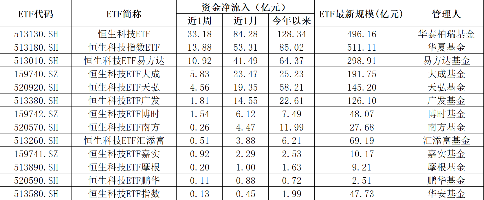 恒生科技指数失守4800点，资金持续抄底，这只ETF今年流入超百亿